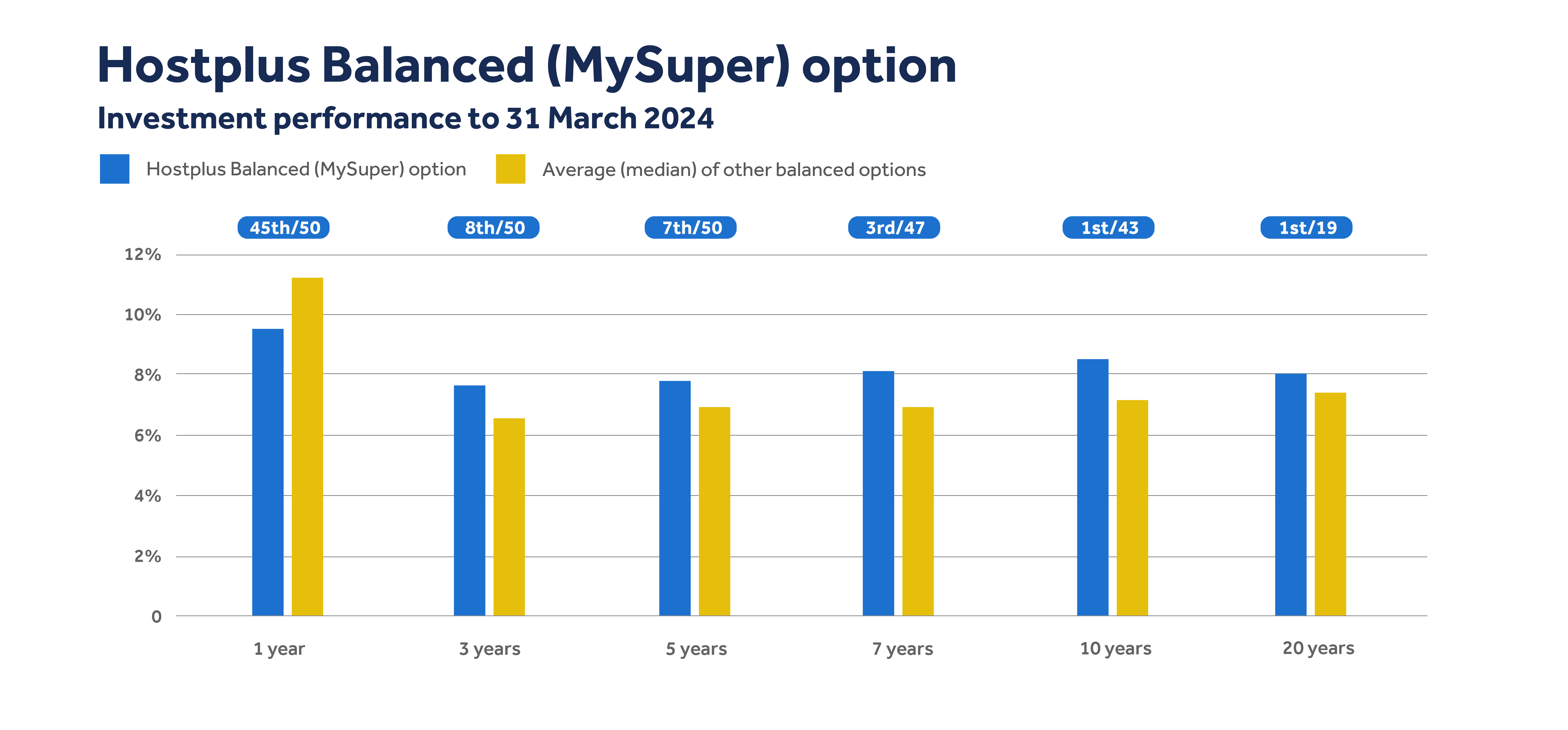 Hostplus Pre-mixed Balanced Investment option - March 2024 - Accumulation