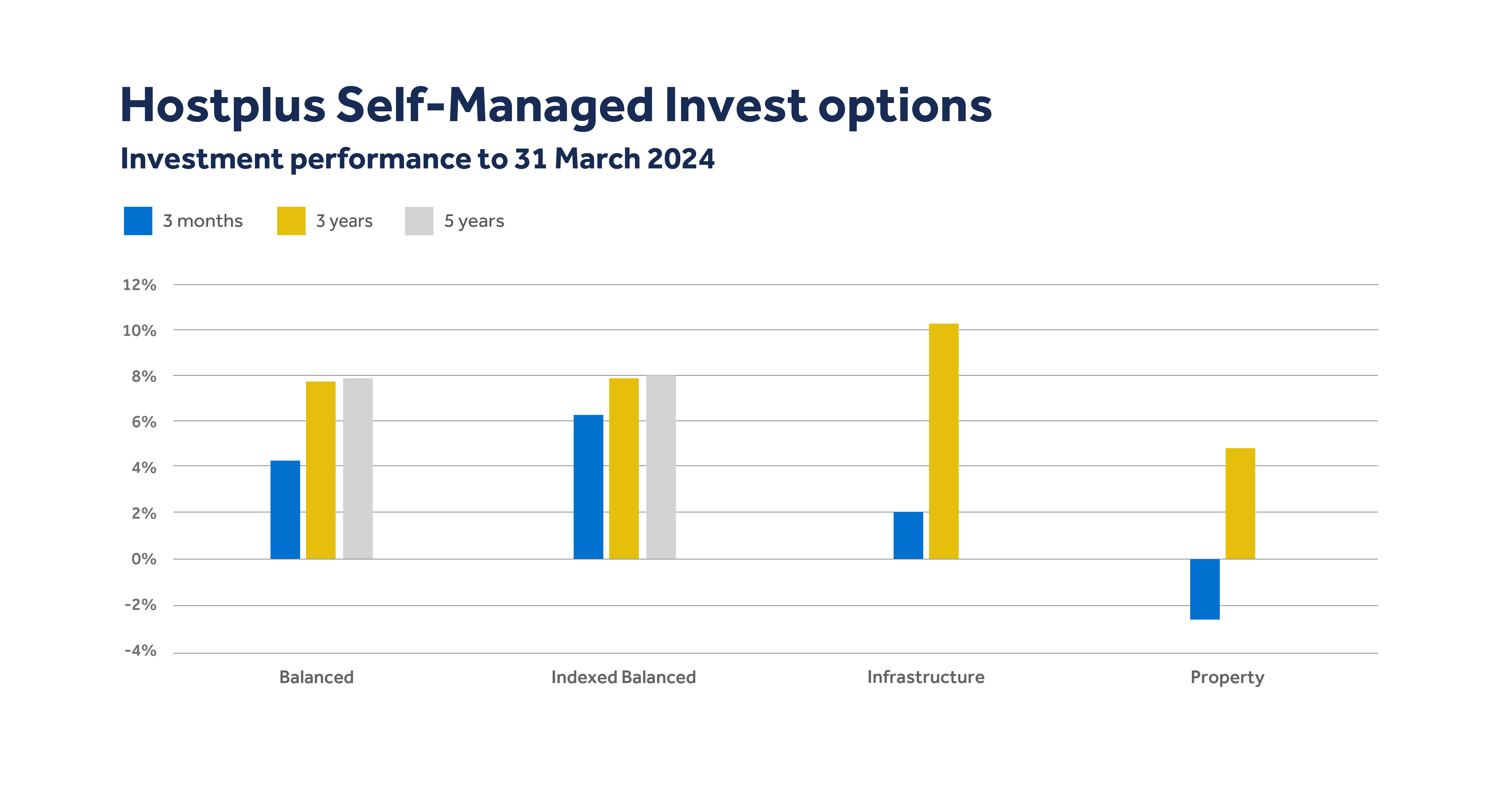 Hostplus Pre-mixed Balanced Investment option - March 2024 - SMI