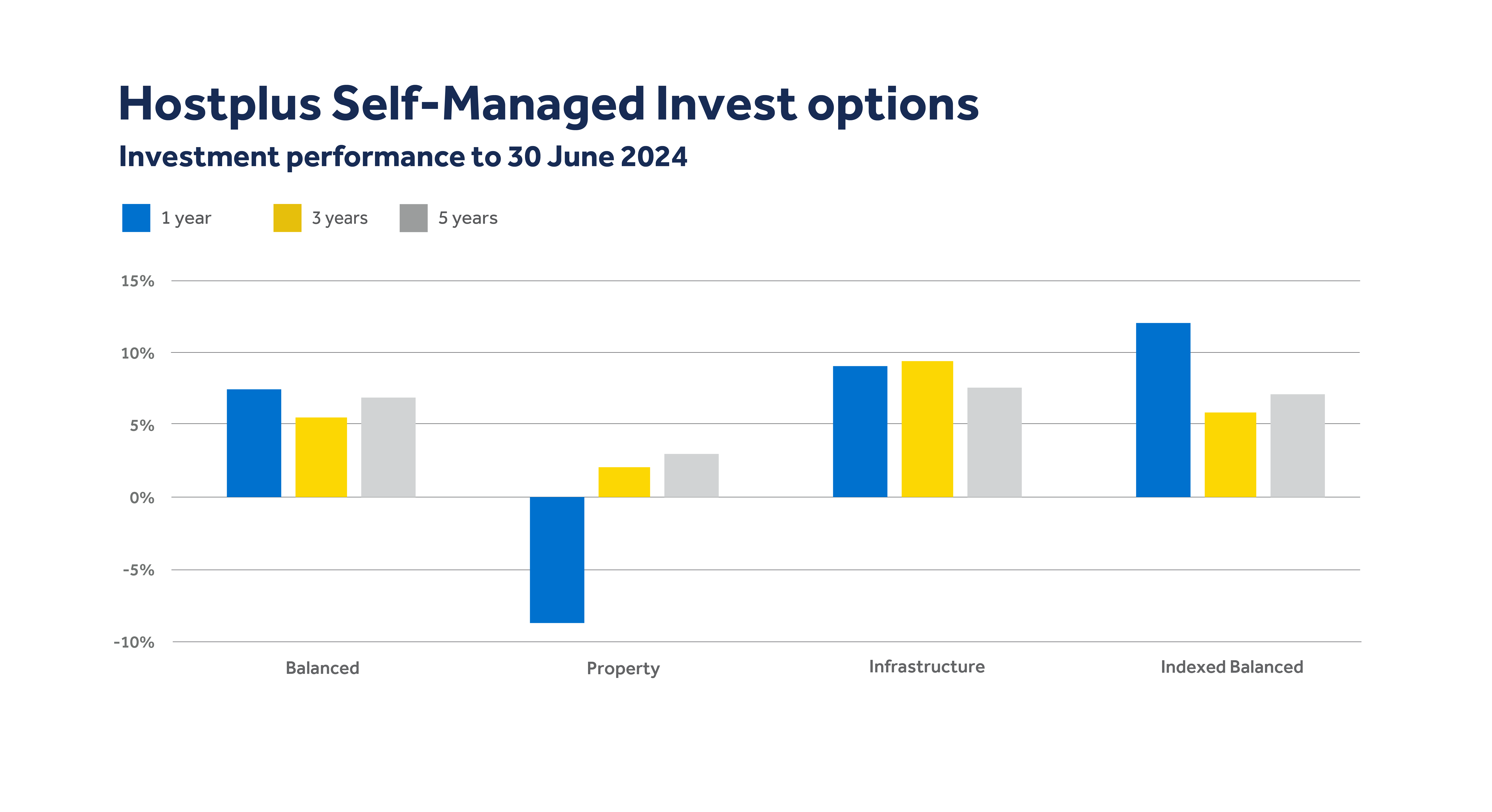 Hostplus Self-Managed Invest Options - Investment performance to 30 June 2024